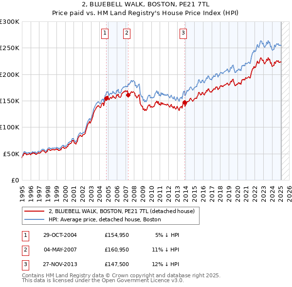 2, BLUEBELL WALK, BOSTON, PE21 7TL: Price paid vs HM Land Registry's House Price Index