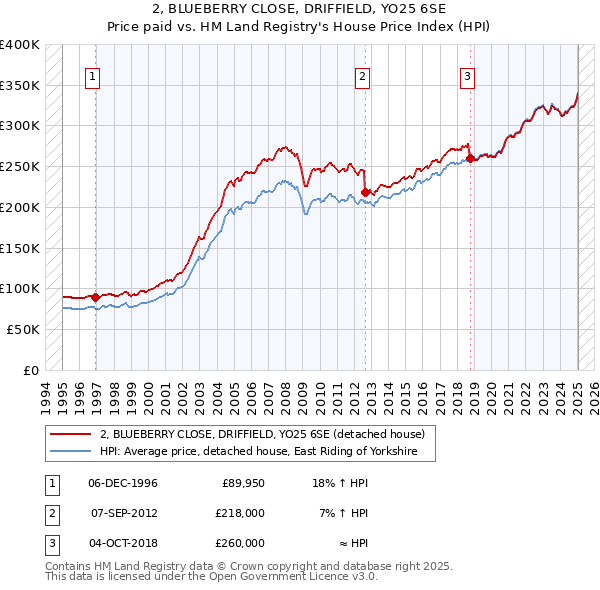 2, BLUEBERRY CLOSE, DRIFFIELD, YO25 6SE: Price paid vs HM Land Registry's House Price Index
