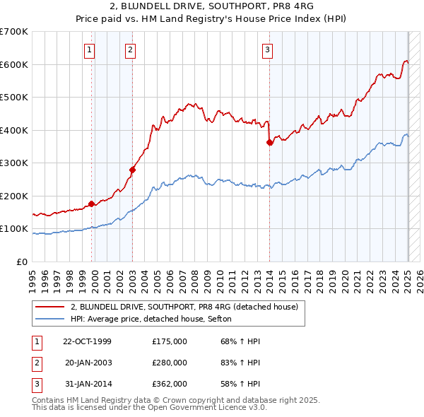 2, BLUNDELL DRIVE, SOUTHPORT, PR8 4RG: Price paid vs HM Land Registry's House Price Index