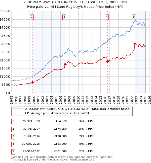 2, BODIAM WAY, CARLTON COLVILLE, LOWESTOFT, NR33 8DN: Price paid vs HM Land Registry's House Price Index