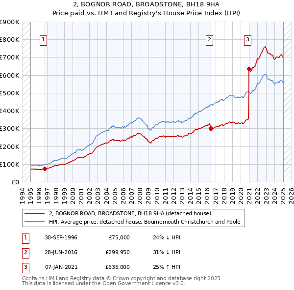 2, BOGNOR ROAD, BROADSTONE, BH18 9HA: Price paid vs HM Land Registry's House Price Index