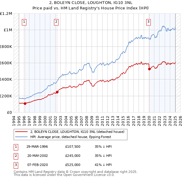 2, BOLEYN CLOSE, LOUGHTON, IG10 3NL: Price paid vs HM Land Registry's House Price Index