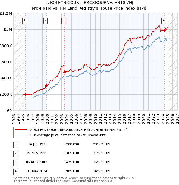 2, BOLEYN COURT, BROXBOURNE, EN10 7HJ: Price paid vs HM Land Registry's House Price Index