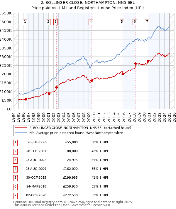 2, BOLLINGER CLOSE, NORTHAMPTON, NN5 6EL: Price paid vs HM Land Registry's House Price Index