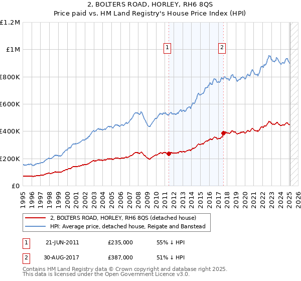 2, BOLTERS ROAD, HORLEY, RH6 8QS: Price paid vs HM Land Registry's House Price Index