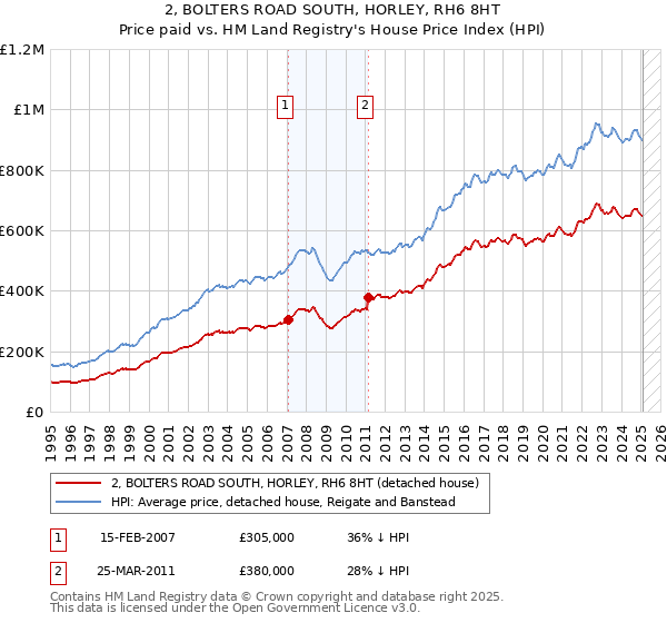 2, BOLTERS ROAD SOUTH, HORLEY, RH6 8HT: Price paid vs HM Land Registry's House Price Index