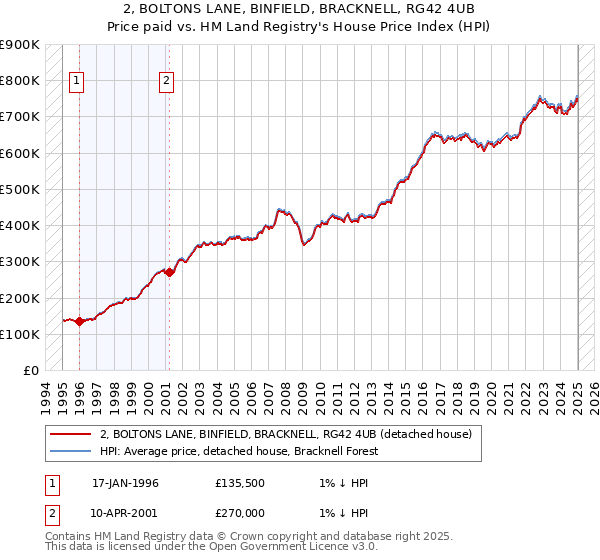 2, BOLTONS LANE, BINFIELD, BRACKNELL, RG42 4UB: Price paid vs HM Land Registry's House Price Index