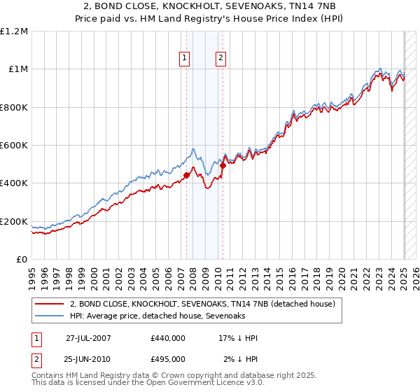 2, BOND CLOSE, KNOCKHOLT, SEVENOAKS, TN14 7NB: Price paid vs HM Land Registry's House Price Index