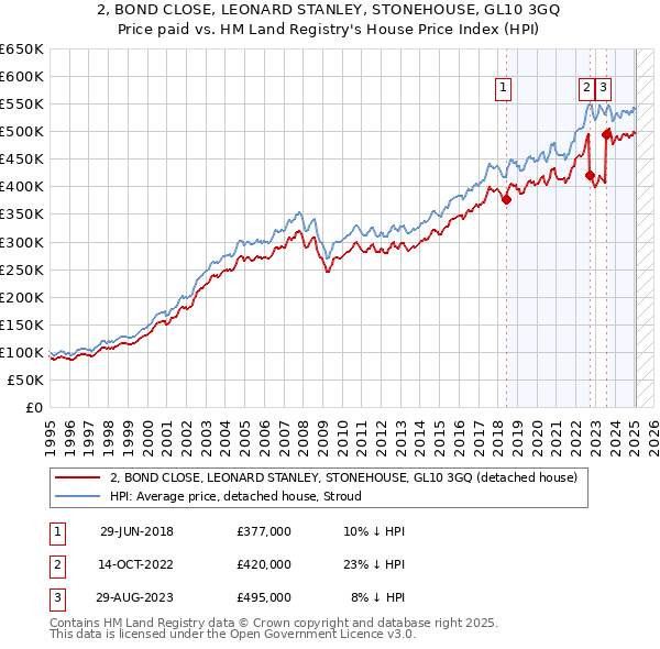 2, BOND CLOSE, LEONARD STANLEY, STONEHOUSE, GL10 3GQ: Price paid vs HM Land Registry's House Price Index