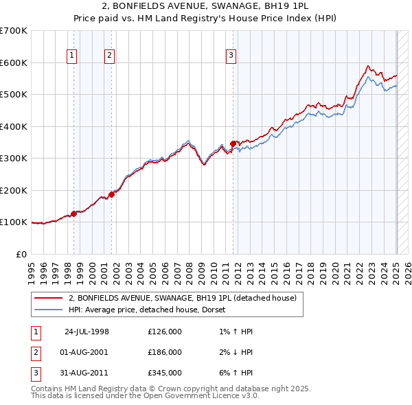 2, BONFIELDS AVENUE, SWANAGE, BH19 1PL: Price paid vs HM Land Registry's House Price Index