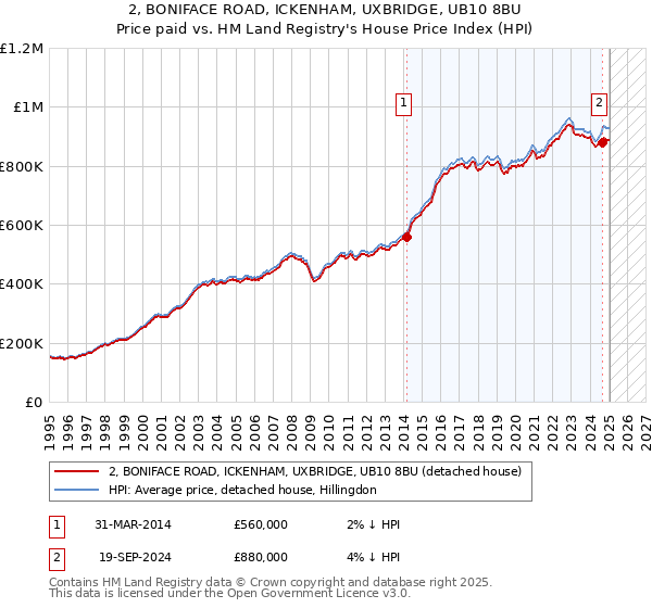 2, BONIFACE ROAD, ICKENHAM, UXBRIDGE, UB10 8BU: Price paid vs HM Land Registry's House Price Index