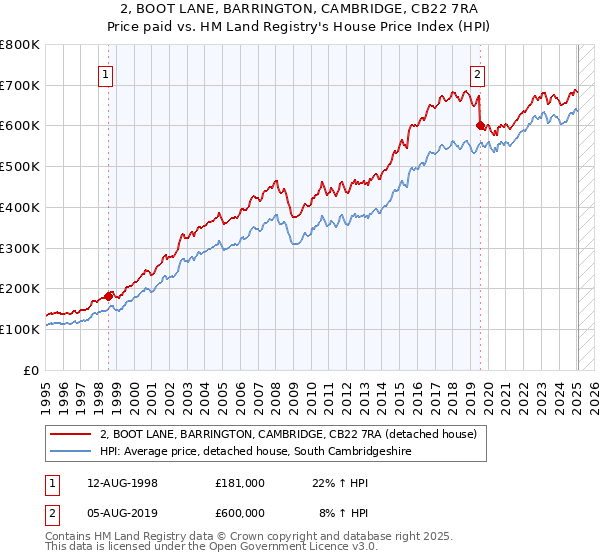 2, BOOT LANE, BARRINGTON, CAMBRIDGE, CB22 7RA: Price paid vs HM Land Registry's House Price Index