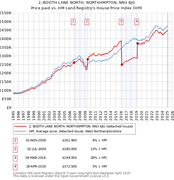 2, BOOTH LANE NORTH, NORTHAMPTON, NN3 6JG: Price paid vs HM Land Registry's House Price Index