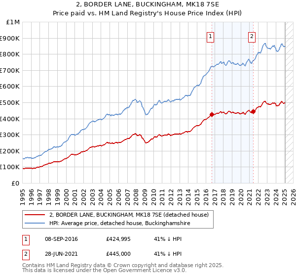 2, BORDER LANE, BUCKINGHAM, MK18 7SE: Price paid vs HM Land Registry's House Price Index