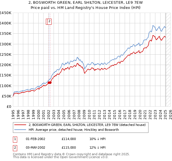 2, BOSWORTH GREEN, EARL SHILTON, LEICESTER, LE9 7EW: Price paid vs HM Land Registry's House Price Index