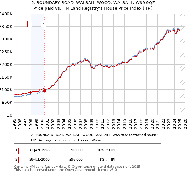 2, BOUNDARY ROAD, WALSALL WOOD, WALSALL, WS9 9QZ: Price paid vs HM Land Registry's House Price Index
