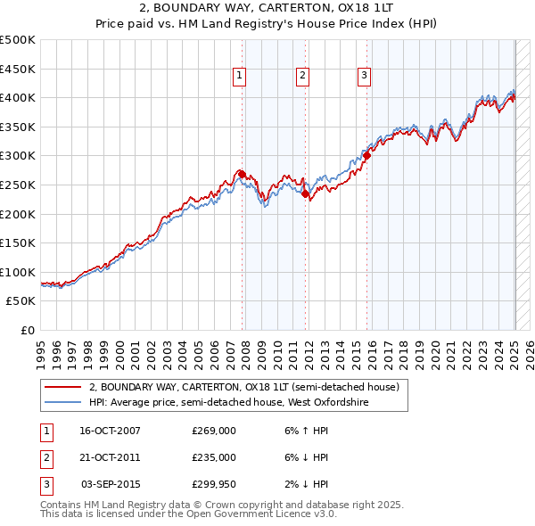 2, BOUNDARY WAY, CARTERTON, OX18 1LT: Price paid vs HM Land Registry's House Price Index