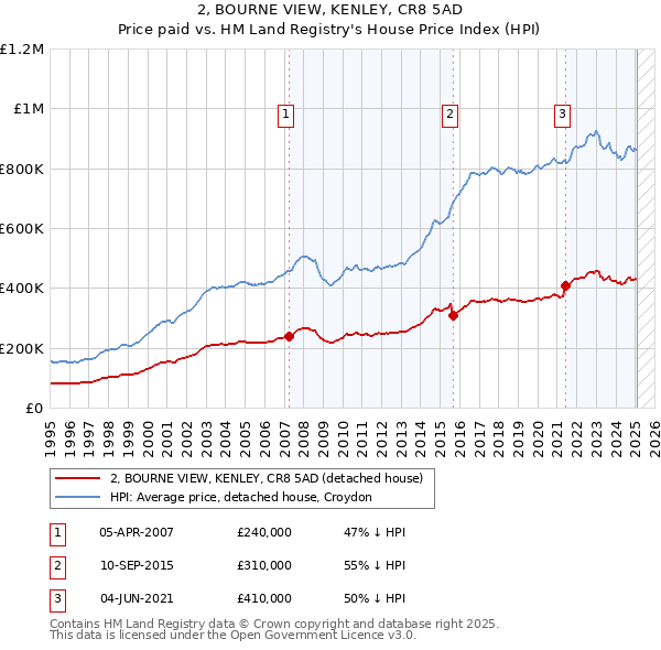 2, BOURNE VIEW, KENLEY, CR8 5AD: Price paid vs HM Land Registry's House Price Index