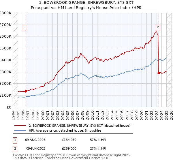 2, BOWBROOK GRANGE, SHREWSBURY, SY3 8XT: Price paid vs HM Land Registry's House Price Index