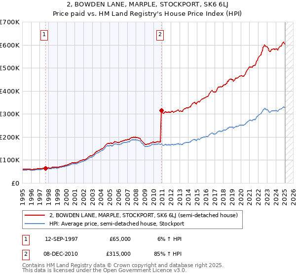 2, BOWDEN LANE, MARPLE, STOCKPORT, SK6 6LJ: Price paid vs HM Land Registry's House Price Index