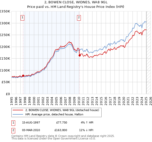 2, BOWEN CLOSE, WIDNES, WA8 9GL: Price paid vs HM Land Registry's House Price Index