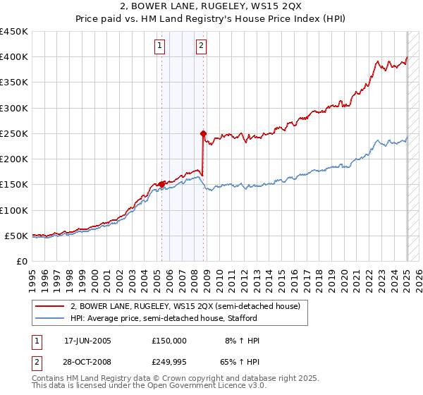 2, BOWER LANE, RUGELEY, WS15 2QX: Price paid vs HM Land Registry's House Price Index