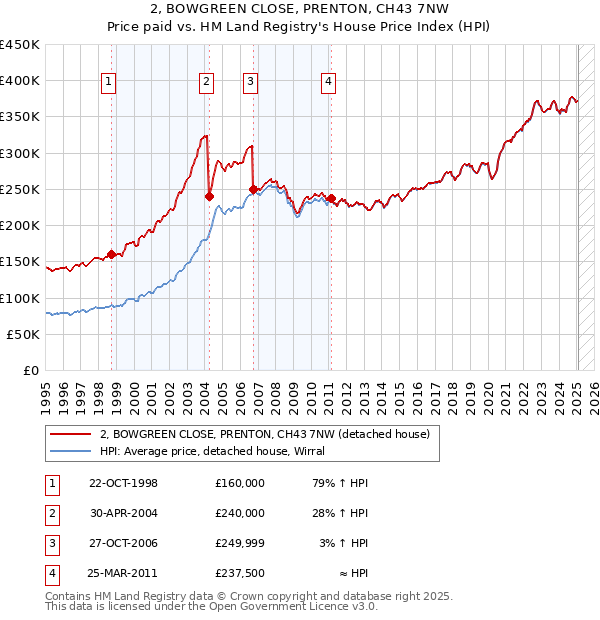 2, BOWGREEN CLOSE, PRENTON, CH43 7NW: Price paid vs HM Land Registry's House Price Index