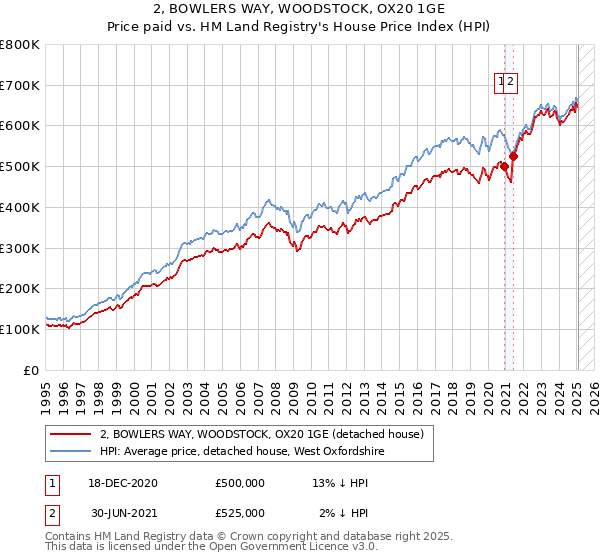 2, BOWLERS WAY, WOODSTOCK, OX20 1GE: Price paid vs HM Land Registry's House Price Index