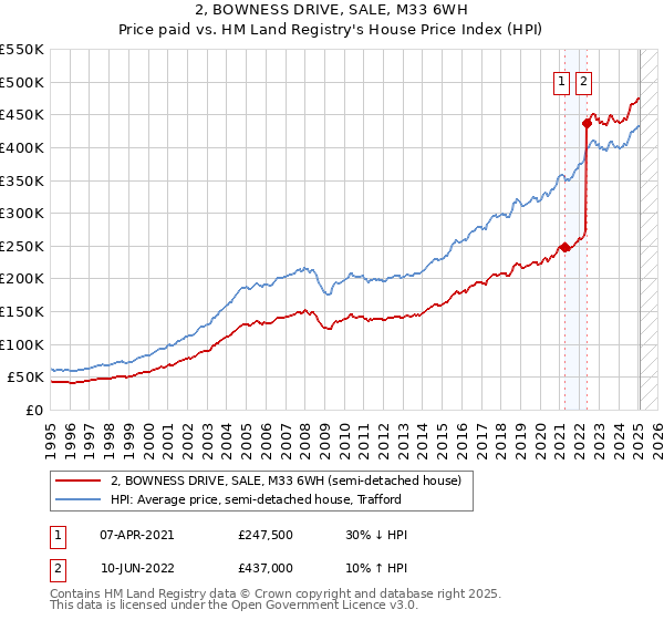 2, BOWNESS DRIVE, SALE, M33 6WH: Price paid vs HM Land Registry's House Price Index