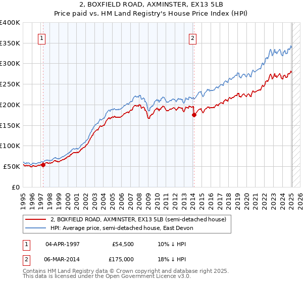 2, BOXFIELD ROAD, AXMINSTER, EX13 5LB: Price paid vs HM Land Registry's House Price Index