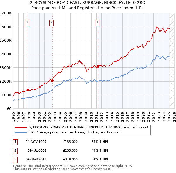 2, BOYSLADE ROAD EAST, BURBAGE, HINCKLEY, LE10 2RQ: Price paid vs HM Land Registry's House Price Index