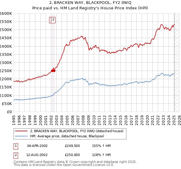 2, BRACKEN WAY, BLACKPOOL, FY2 0WQ: Price paid vs HM Land Registry's House Price Index