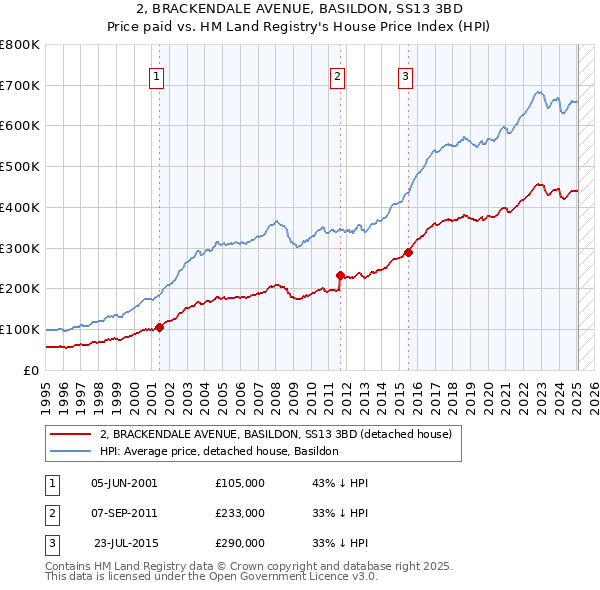 2, BRACKENDALE AVENUE, BASILDON, SS13 3BD: Price paid vs HM Land Registry's House Price Index