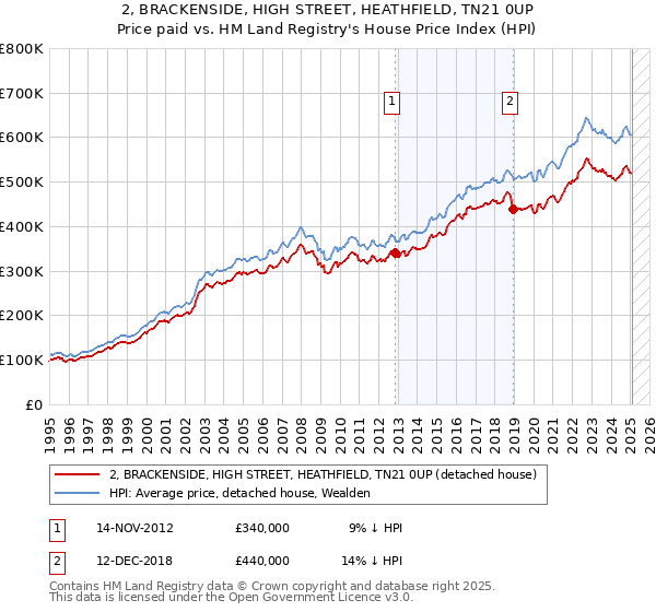2, BRACKENSIDE, HIGH STREET, HEATHFIELD, TN21 0UP: Price paid vs HM Land Registry's House Price Index