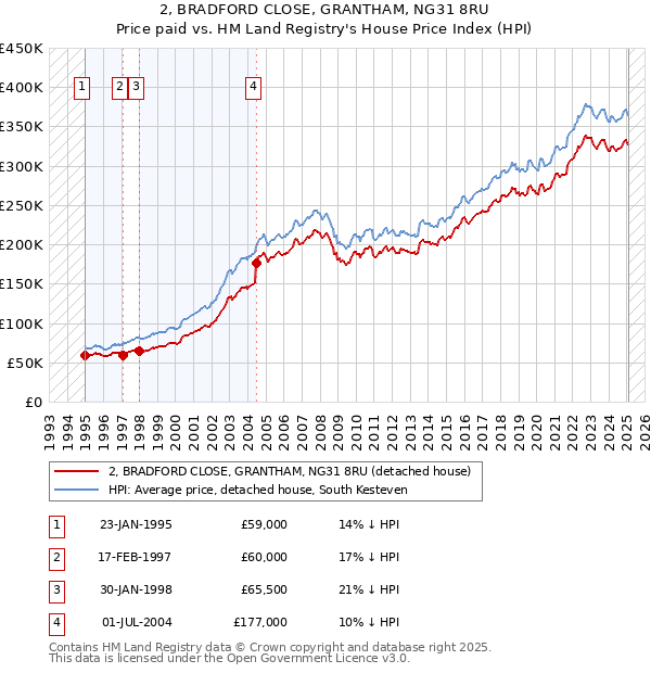 2, BRADFORD CLOSE, GRANTHAM, NG31 8RU: Price paid vs HM Land Registry's House Price Index