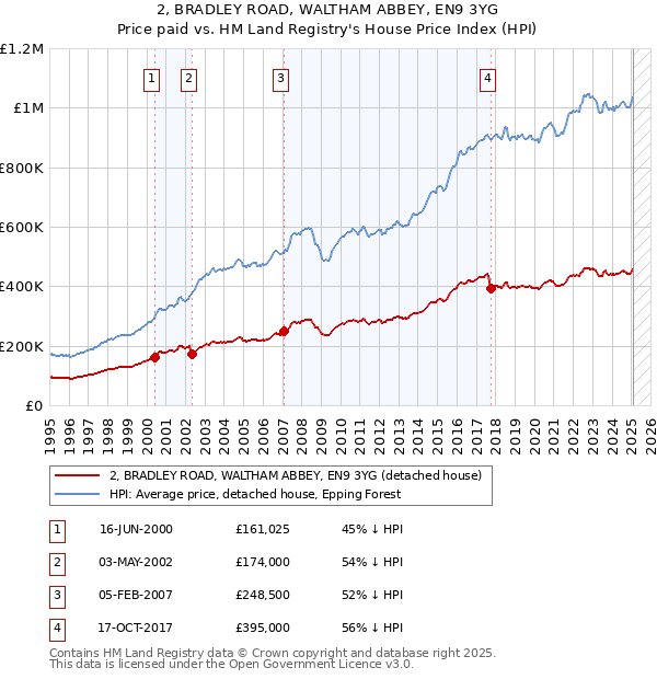 2, BRADLEY ROAD, WALTHAM ABBEY, EN9 3YG: Price paid vs HM Land Registry's House Price Index