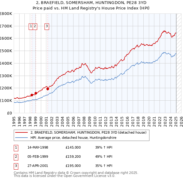 2, BRAEFIELD, SOMERSHAM, HUNTINGDON, PE28 3YD: Price paid vs HM Land Registry's House Price Index