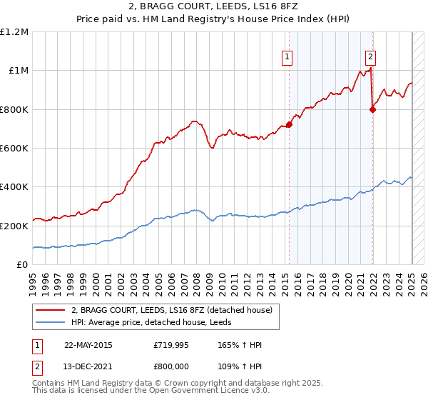 2, BRAGG COURT, LEEDS, LS16 8FZ: Price paid vs HM Land Registry's House Price Index