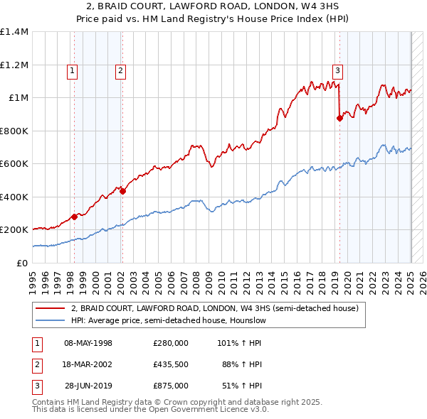 2, BRAID COURT, LAWFORD ROAD, LONDON, W4 3HS: Price paid vs HM Land Registry's House Price Index