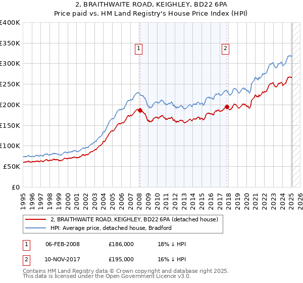 2, BRAITHWAITE ROAD, KEIGHLEY, BD22 6PA: Price paid vs HM Land Registry's House Price Index