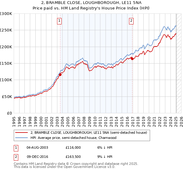 2, BRAMBLE CLOSE, LOUGHBOROUGH, LE11 5NA: Price paid vs HM Land Registry's House Price Index
