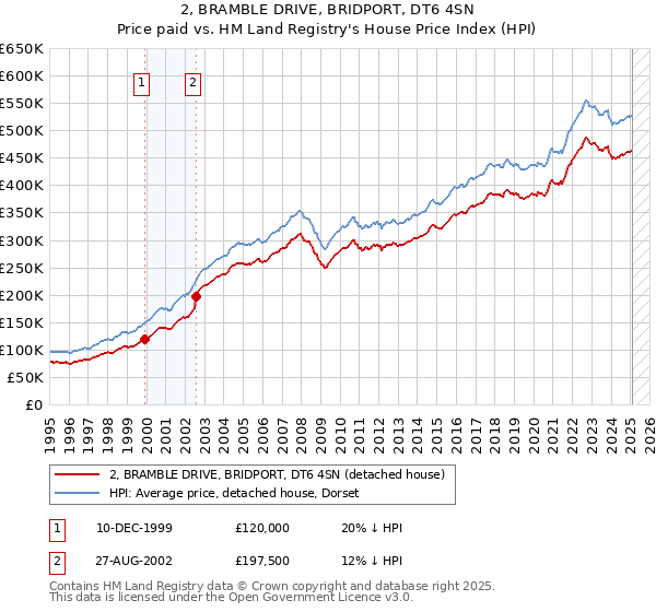 2, BRAMBLE DRIVE, BRIDPORT, DT6 4SN: Price paid vs HM Land Registry's House Price Index