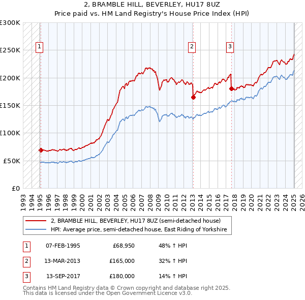 2, BRAMBLE HILL, BEVERLEY, HU17 8UZ: Price paid vs HM Land Registry's House Price Index