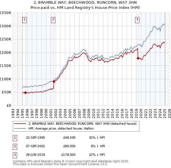 2, BRAMBLE WAY, BEECHWOOD, RUNCORN, WA7 3HN: Price paid vs HM Land Registry's House Price Index