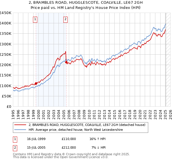 2, BRAMBLES ROAD, HUGGLESCOTE, COALVILLE, LE67 2GH: Price paid vs HM Land Registry's House Price Index