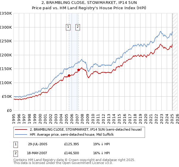 2, BRAMBLING CLOSE, STOWMARKET, IP14 5UN: Price paid vs HM Land Registry's House Price Index