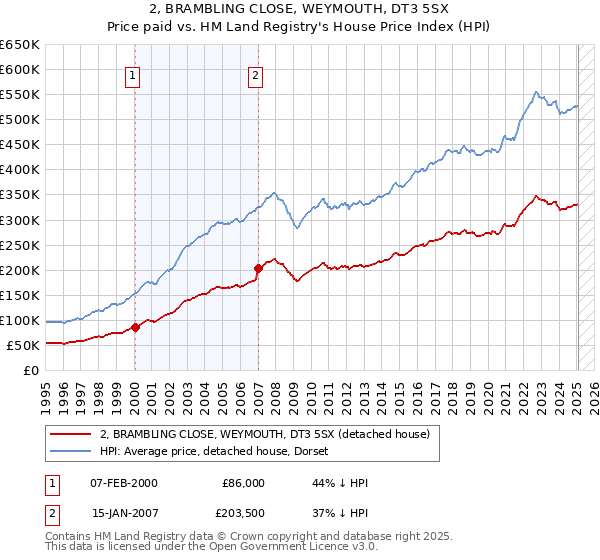 2, BRAMBLING CLOSE, WEYMOUTH, DT3 5SX: Price paid vs HM Land Registry's House Price Index