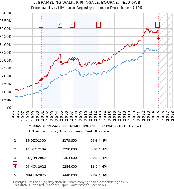 2, BRAMBLING WALK, RIPPINGALE, BOURNE, PE10 0WB: Price paid vs HM Land Registry's House Price Index