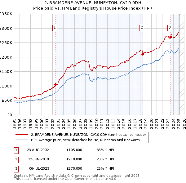 2, BRAMDENE AVENUE, NUNEATON, CV10 0DH: Price paid vs HM Land Registry's House Price Index