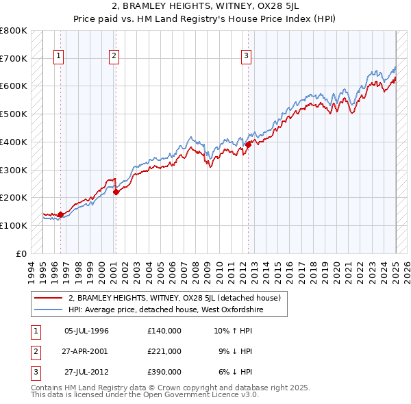 2, BRAMLEY HEIGHTS, WITNEY, OX28 5JL: Price paid vs HM Land Registry's House Price Index